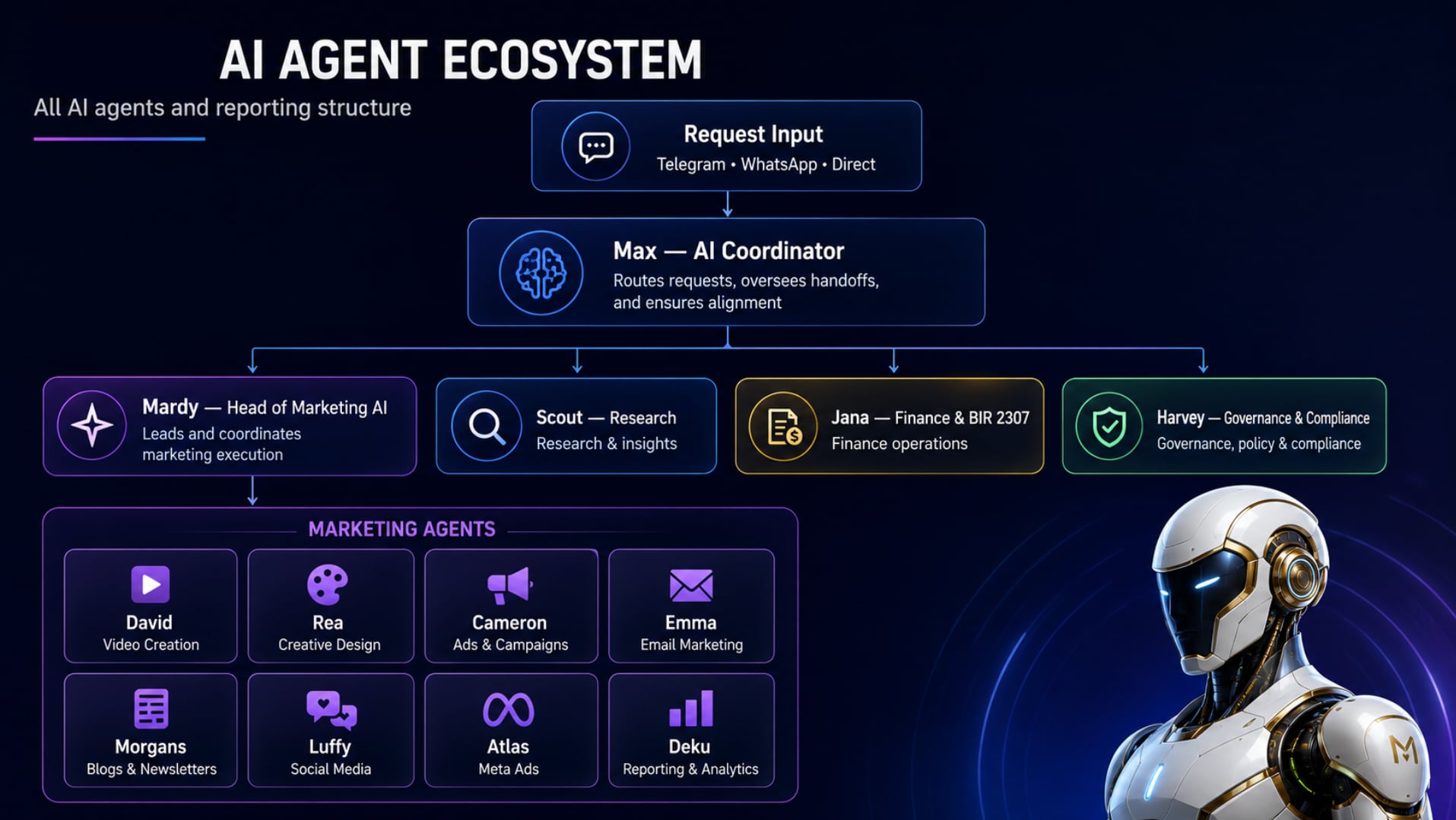 Expanded AI marketing department agent architecture