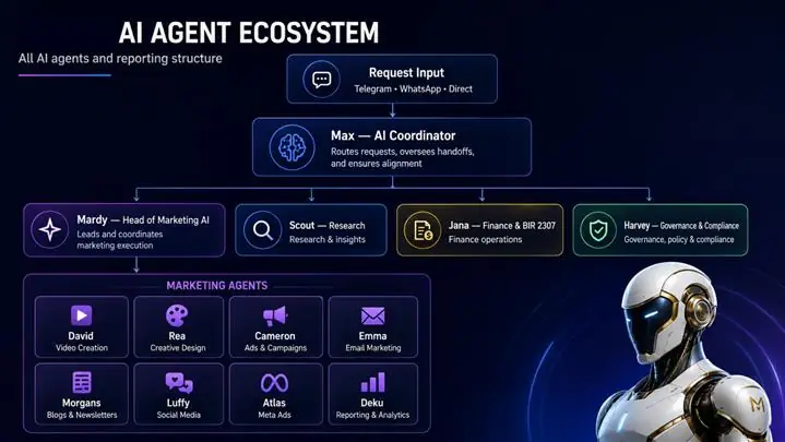 AI agent ecosystem diagram showing a marketing department